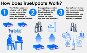 Unique Update Model